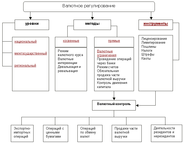 Реферат: Инструменты валютного регулирования