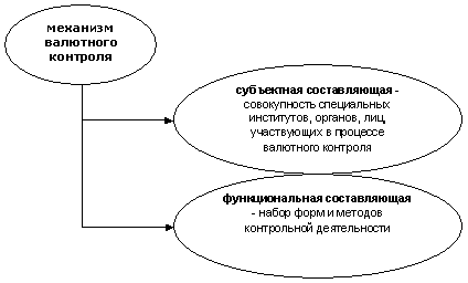 Контрольная работа: Организация валютного контроля