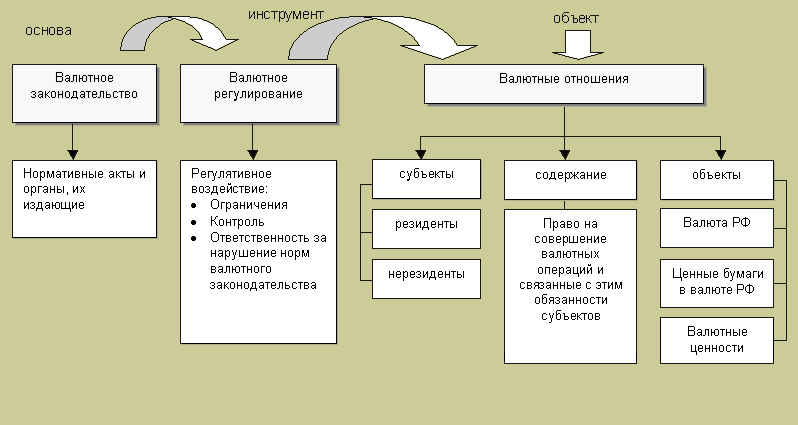 Реферат: Валютное регулирование в РФ