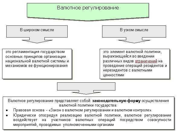 Реферат: Инструменты валютного регулирования